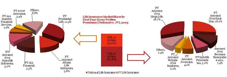 < 생명보험회사시장점유율 (2009 년 )> Source: Indonesia