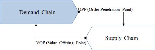 5. SCM 의확장 기존 SCM 모델들이공급사슬만대상으로한반면에, 위그림과같이 OPP/VOP 기반의모델은고객의수요사슬 (Demand Chain) 을공습사슬 (Supply Chain) 에연동시킴으로써공급사슬내에존재하는고객접점에서의연동을이해하고, 관리하기위한통합적 win-win 모델로해석될수있다.