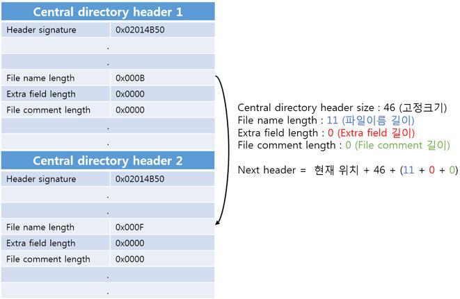 1 파일의가장마지막부분에서 End of central directory record 를찾아해당 ZIP 파일내부에몇개의압축된파일을가지고있는지, Central directory header 의시작위치등의정보들을구한다.