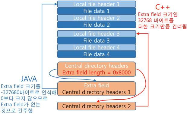 따라서 [ 그림 1-65] 를보면자바는바로다음영역인 Extra field 에있는 Central directory header 를읽게되며, C++ 에서는 Extra field 의크기인 32768 을건너뛴다음에존재하는 Central
