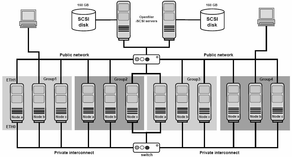 Deployment & Storage/Network