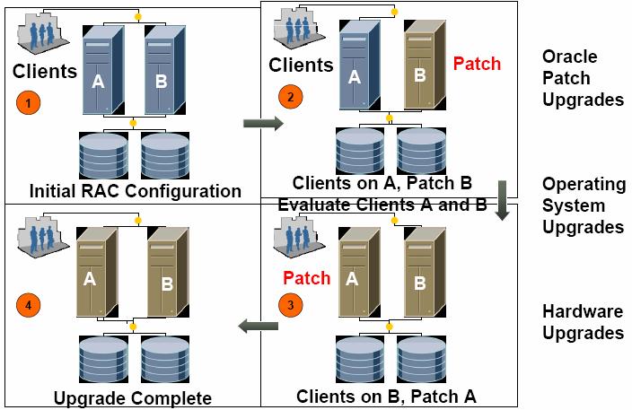 Rolling Patch Upgrade using RAC 59 RAC 에서의 Opatch 사용 기본적으로임시 patch 적용시는 instance 를 down 한후적용해야하므로, 패치적용시는서비스를할수없게된다. RAC 에서는몇가지 argument 를사용하여 down-time 을최소화할수있다. 대략적으로 RAC 에서패치가적용되는방법을적어보면다음과같다.