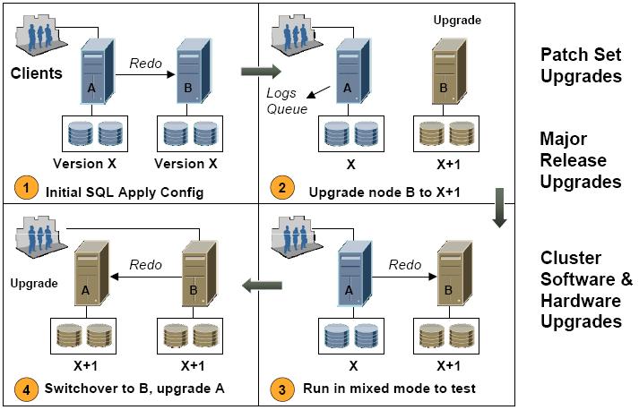 RAC 에서의 Opatch 사용 Rolling Patch 시고려사항 Server 의 Service 모든 Node 에구성된경우 Node 별로 Perferred, Available 로구성된경우 (3Node 이상도동일 ) 한 Node 에만구성된경우 Client tnsnames.
