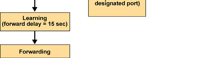 port through several different