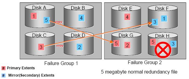 ASM Mirroring Disk Failure Disk H Fails Mirror at extent level Mix primary & mirror extents on each disk 137 ASM Mirroring Disk Failure
