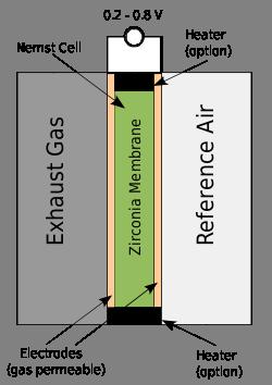 산소센서 Zirconia sensor The zirconium dioxide, or zirconia, lambda sensor is based on