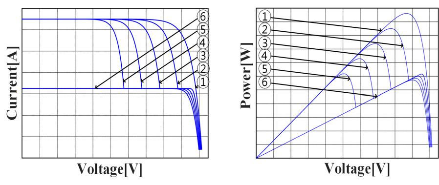 1 일사량변화에따른스트링동특성 태양의일사랑변화에따른스트링동특성을확인하기위해하나의스트링중 8개의모듈에는최대일사량인 1000 [ ] 을나머지 2개의모듈에는최대일사량의 100%~40% 로즉 1000[ ]~ 400[ ] 감소하면서스트링의전압-전류 (V-I), 전압- 전력 (V-P) 특성곡선을확인하였다. Fig. 1은스트링의 V-I, V-P특성곡선을나타내고있다.