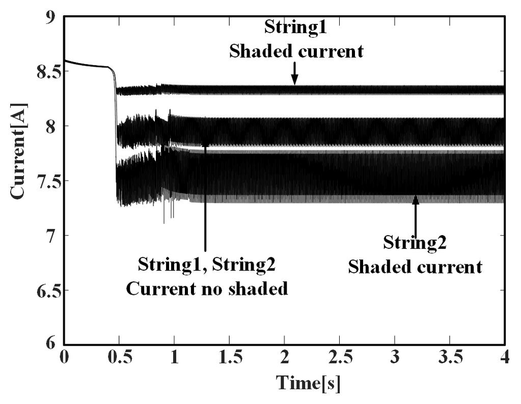 윤병근ㆍ김승연ㆍ최상백ㆍ진용수ㆍ윤철ㆍ권우현 Fig. 6. PV array & string2 V-I curve Fig. 7. String current compare by shade C2 과 C2가 42.2[ ] 의전력손실이발생한다. Fig. 6은 Fig. 5와같은조건에서의 V-I특성곡선중 MPP주위만확대하였다. PV어레이의 V-I특성곡선은 Fig.