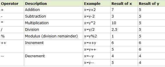JavaScript Arithmetic Operators 자바스크립트산술연산자 Arithmetic operators are used to perform arithmetic between variables and/or values. 산술연산자는변수및 / 또는값사이의산술을수행하는데사용됩니다.
