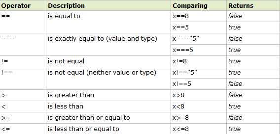 Comparison Operators 비교연산자 Comparison- 비교 Operators- 연산자 Comparison and Logical operators are used to test for true or false.
