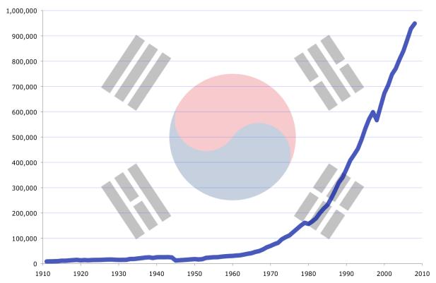 2.1. Kì tích sông Hàn và Park Chung Hee. 2.2. Tình hình Hàn Quốc sau chiến tranh (1953-1961). 2.3. Diễn biến quá trình cải cách của Park Chung Hee (1961-1979). 2.4.