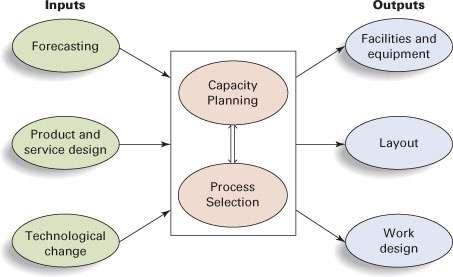 프로세스선택및생산용량의관계 Process Strategy (Key Aspects)