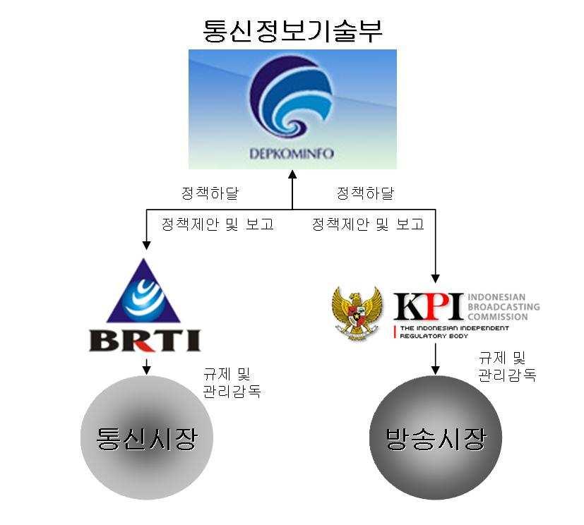 방송통신주무기관 o 정보통신산업정책총괄 - 통신정보기술부 (DEPKOMINFO, Departemen Komunikasi dan Informatika Republik Indonesia) o 통신분야규제 - 통신규제국 (BRTI, Badan Regulasi Telekomunikasi Indonesia) o 방송분야규제 - 방송위원회