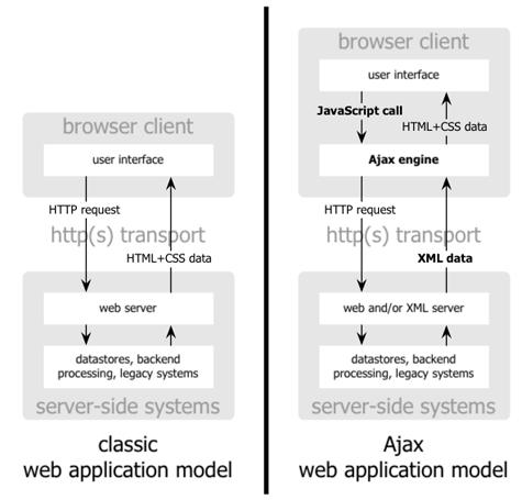 Web vs Ajax : Structure 브라우저클라이언트 사용자 UI 클라이언트 브라우저클라이언트 사용자클라이언트 자바스크립트호출 HTML CSS 데이터 Ajax 엔진 HTML 호출 HTML