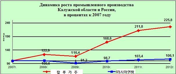 2007~2012 칼루가주공업생산액증감지수및공업생산액 ( 단위 : 10 억루블, %) 32 그래프 4. 2007 년기준 2012 년러시아연방및칼루가주공업생산증가추이 ( 단위 : %) 33 그래프 5.