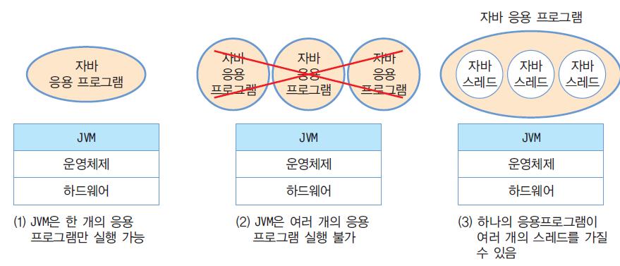 자바스레드 (Thread) 와 JVM 8 자바스레드 자바가상기계 (JVM) 에의해스케쥴되는실행단위의코드블럭스레드의생명주기는 JVM에의해관리됨 : JVM은스레드단위로스케쥴링 JVM