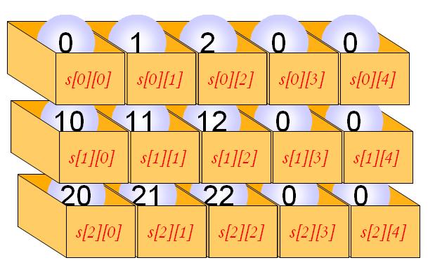 2 차원배열의초기화 int s[ ][5] = 0, 1, 2, // 첫번째행의원소들의초기값 10,