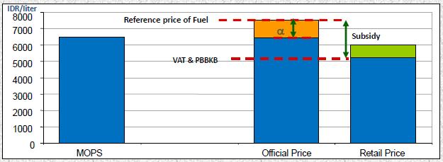 자카르타대중교통의문제 3 : 비용의문제유류보조금의정의 자카르타교통문제의해결방안 04 유류보조금이란? 소비자들의에너지사용을높이고자저렴한가격에에너지제공을위하여석유연료나 LPG 등을생산및판매하는기관에정부예산을할당하는것을말한다. 인도네시아에서는 1949 년독립이후 1997~1998 년경제위기를제외하고는계속해서유류보조금제도를시행하고있다.
