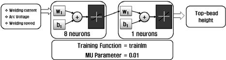 005 Training error Testing error 0 3 4 5 6 7 8 9 10 Number of neurons in the hidden layer Fig.