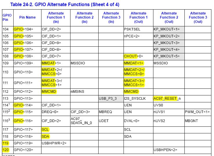 다음은 GPIO 관련레지스터들의설명이다. - GPDR : 입출력방향을결정한다. GPDR0<0> 은 GPIO<1> 을설정한다. 마찬가지로 GPDR1<0> 은 GPIO<32> 를설정한다. 즉한비트에한핀을설정한다. SKKU 보드에서설정한값은다음과같다.