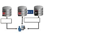 048 SPA 의특징을간단히요약하면아래와같다 SQL Workload Response Time 을시스템변경에따른예측을 할수있다. SQL 실행계획및통계정보를통해변경전 / 후성능정보차이를비 교가능하다. (Before/After Changes) 성능차이 Report 를통해성능분석이가능하다. 운영서버 10.2.0.4 Capture AQLs into a STS < 그림 5> SPA 실행 Flow 구분기존 SQL 전수검사 Oracle SPA 방법 Real Application Testing 활용사례 앞에서설명했듯이 RAT 솔루션은최소한의노력으로 테스트를통해 DB 또는시스템환경변경에따른부작 용을미연에방지할수있다.