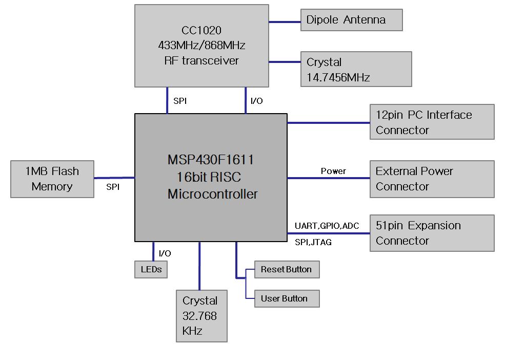 1. MTM-CM433MSP Specfication MTM-CM433MSP는 TI사의 MSP430F1611 MicroController Unit과 ChipCon사의 CC1020을사용한 Sensor Network module이다. MSP430F1611은 16bitRISC로내부에 48KBytes의 program memory와 10KBytes RAM을가지고있다.