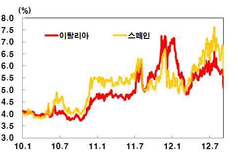 2. 국채금리및 CDS 프리미엄상승 국채금리 (10 년물 ) CDS 프리미엄 (5 년물 ) 2.