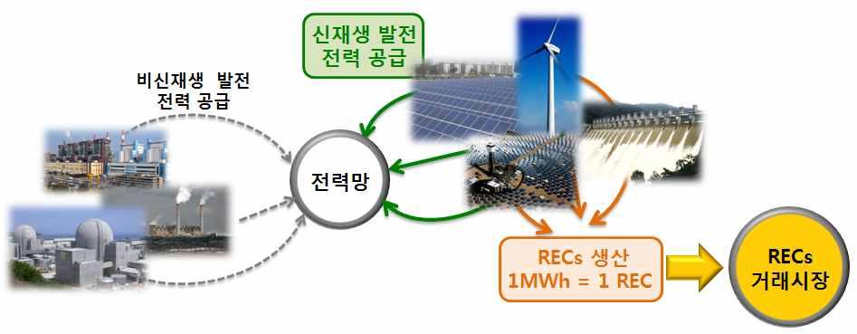 1) RECs(Renewable Energy Certificates) 와동일한개념으로 Renewable Energy