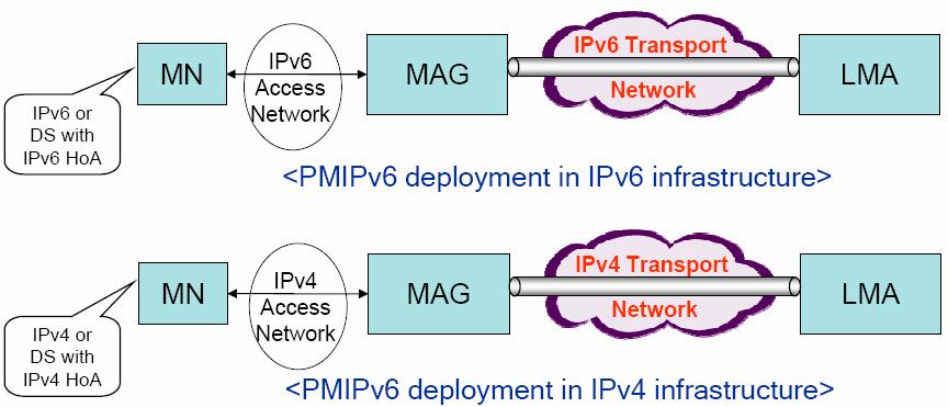 IPv4 Support for PMIPv6 Two functions supported IPv4 Transport Network Support IPv4 Home Address Mobility The new WG draft for IPv4 support for PMIPv6
