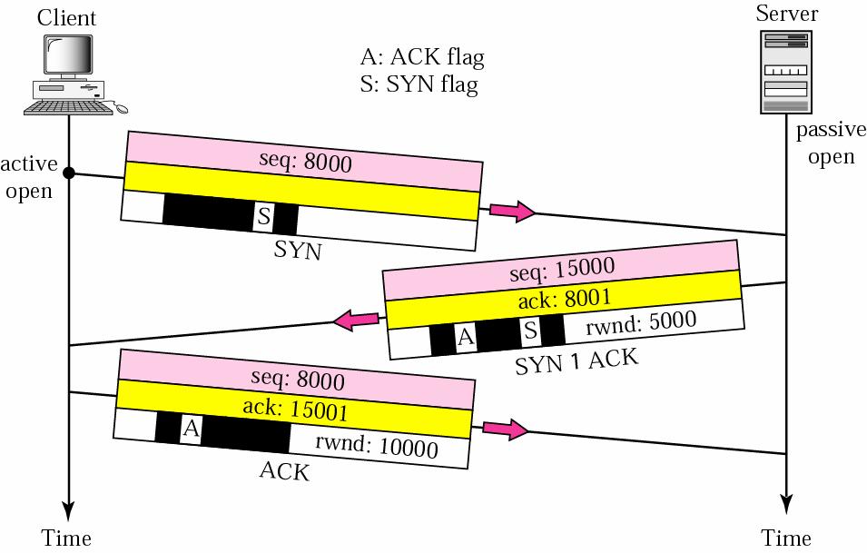 2006-11-23 경북대학교컴퓨터공학과 17 연결설정 3-way handshaking 을통한양방향연결설정 SYN segment, SYN +