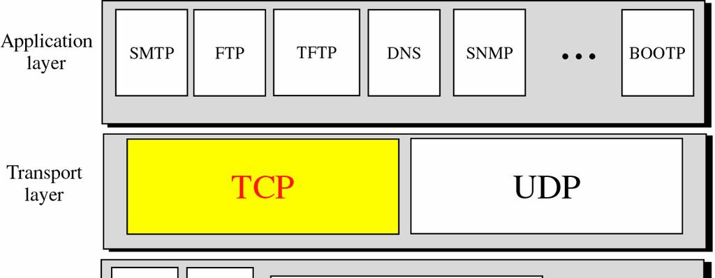 TCP/IP 위치