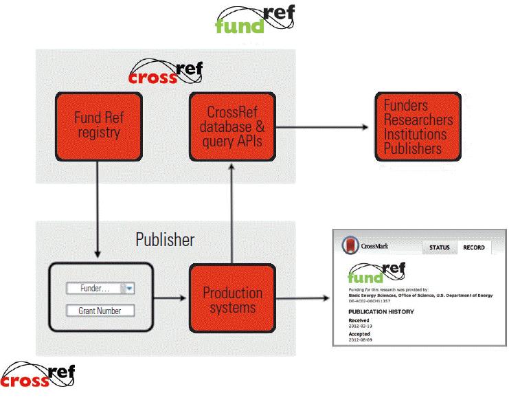 연구자는투고할때 FundRef 정보를제출하여야하는데 FundRef Search 에서연구비지원기관정보를 확인하여기관명과 FundRef URI 를적고연구비번호를 기술한다. 제작경비 Figure 6. Work flow of FundRef. API, application programming interface. From Lammey R.
