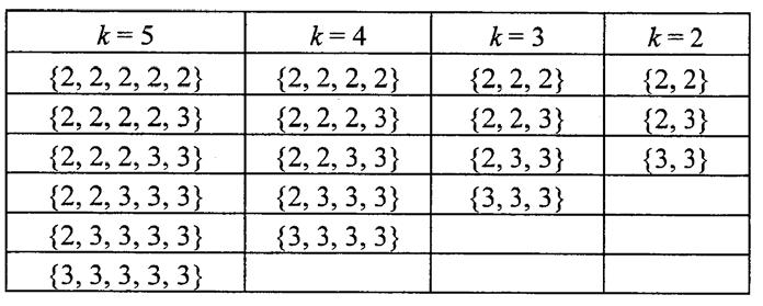정리 4.9의예제를위하여높이 h 및 Deg(T) = {d 1, d 2,..., d h-1 } 를갖는가변트리 T 가최대 n = 20 명의사용자를관리하여야한다고하자. 그렇다면이러한 T 를구성할수있는가능한 (2, 3)-차수수열의총개수는 이므로정리 4.9에의하여 =18 개가되며이들수열들은다음표와같다. 표4.4.n=20 인경우가변트리를구성할수있는(2, 3)-차수수열 표 4.