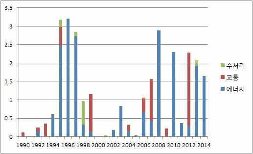 인도네시아인프라개발현황과전망 9-2005 년기준정부의인프라부문지출규모는 32.9 조루피아로재정지출대비 6.5% 였으나, 이후꾸준히증가하여 2013 년 에는 180.9 조루피아로전체지출대비 11.0% 를차지하였고조코위정부출범이후인 2015 년및 2016 년정부예산안에 서인프라부문의비중은약 15% 를차지함.