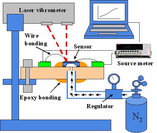 탄소섬유를이용한압력센서제작및특성평가 421 Table 2 Experimental conditions and characteristics of carbon fibers Case Length Resistance Diameter at 22 (µm) (µm) (R 0, kω) A-1 250 13.42 1.9835 A-2 172 8.54 1.