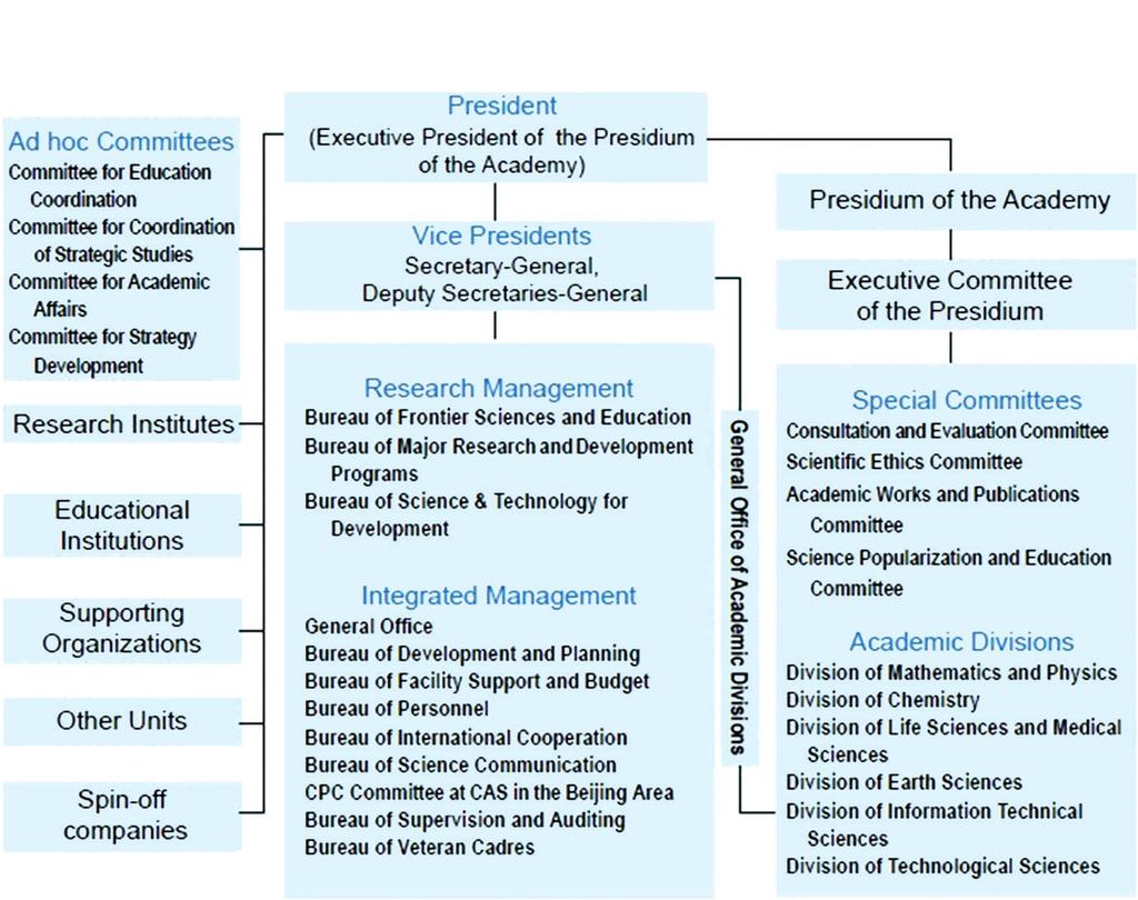 최근중국의초미세먼지오염연구동향 415 CAS Organizational structure Fig. 1. CAS Organization structure (http://english.cas.cn/acas/).