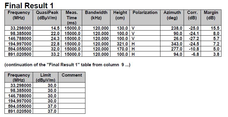 7.3.5 방사성방해시험 (1 GHz이하 ) 시험결과 측정일 : 2015 년 03 월 20 일 [ITE
