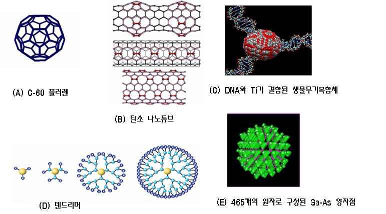 3. ( : (A) USEPA, (B)~(C) Argonne National Laboratory, (D) Dendritic Nano Technologies, Inc.