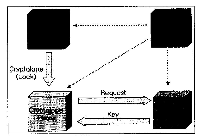 Clearing center ( 그림 2-2-9) Cryptolope 시스템 Cryptolope 시스템은 4 개의컴포넌트로구성된다. 1) Builder : Cryptolope 객체구축시사용된다. 파일및객체를조합하여 Cryptolope 객체로 패키징하고, 가격및사용규정에대한세팅기능을지원한다.