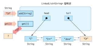 LinkedList<E> // 모든학생출력. map 에들어있는모든 (key, value) 쌍출력 // key 문자열을가진집합 Set 컬렉션리턴 Set<String> names = map.keyset(); // key 문자열을순서대로접근할수있는 Iterator 리턴 for (String name : names) { Student student = map.