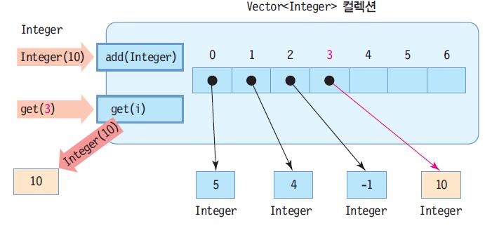 Vector<Integer> 컬렉션내부구성 Vector<Integer> v = new