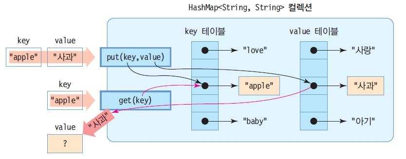 HashMap<String, String> 의내부구성과 put(), get() 메소드