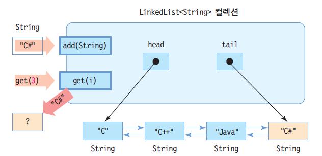LinkedList<String> 의내부구성과 put(), get() 메소드