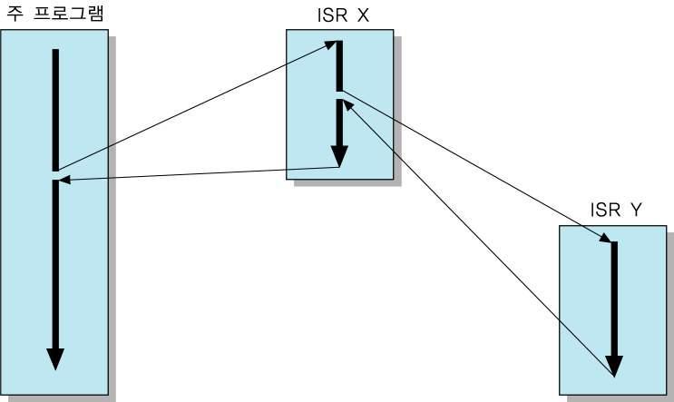 다중인터럽트처리방법 장치 X 를위한 ISR X 를처리하는도중에우선순위가더높은 장치 Y