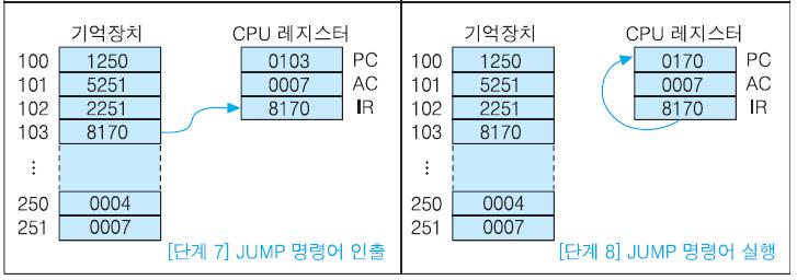 어셈블리프로그램실행과정의예 ( 계속 ) 15 네번째명령어가 103 번지로부터인출되어 IR 에저장 분기될목적지주소, 즉 IR