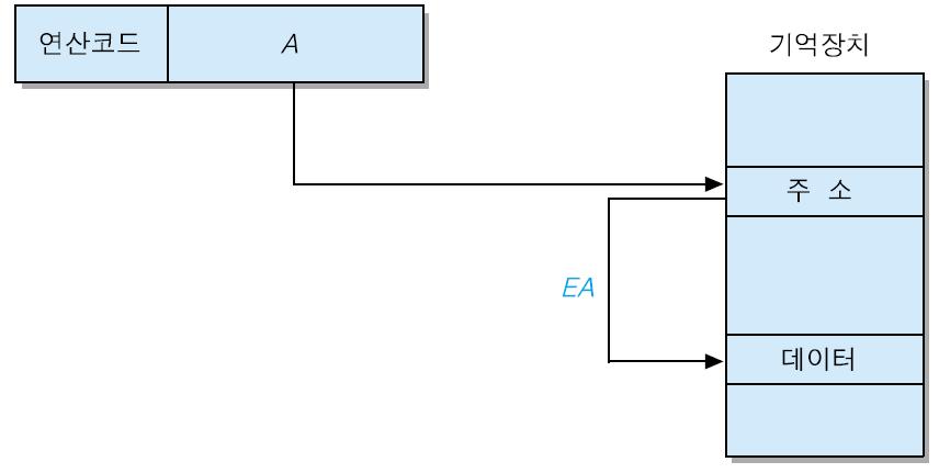 2.2.4 간접사이클 (indirect cycle) 명령어에포함되어있는주소를이용하여, 그명령어실행에필요한데이터의주소를인출하는사이클 간접주소지정방식 (indirect addressing mode) 에서사용 21 인출사이클과실행사이클사이에위치