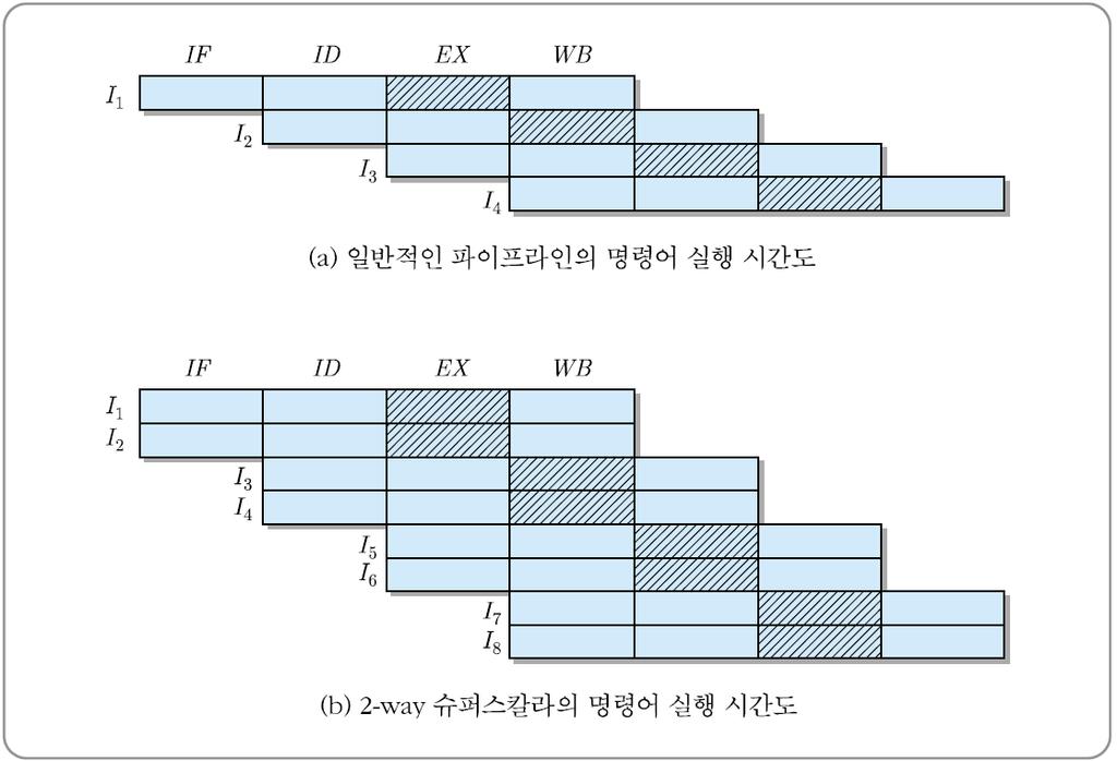 2.3.3 슈퍼스칼라 (Superscalar) 29