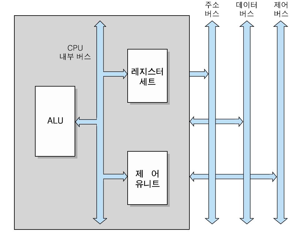 CPU 의핵심요소 제어장치 (control unit) CPU 의동작을제어 산술논리연산장치 (ALU, Arithmetic and Logic