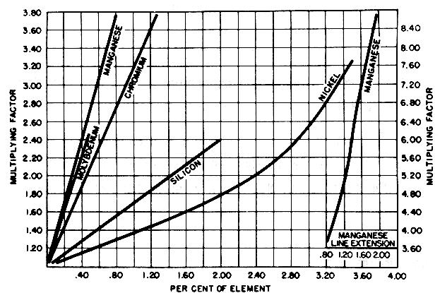 경화깊이( 또는경화능) 에대한합금원소의영향 합금원소의경화능증가정도 : B >Mn >Mo >Cr