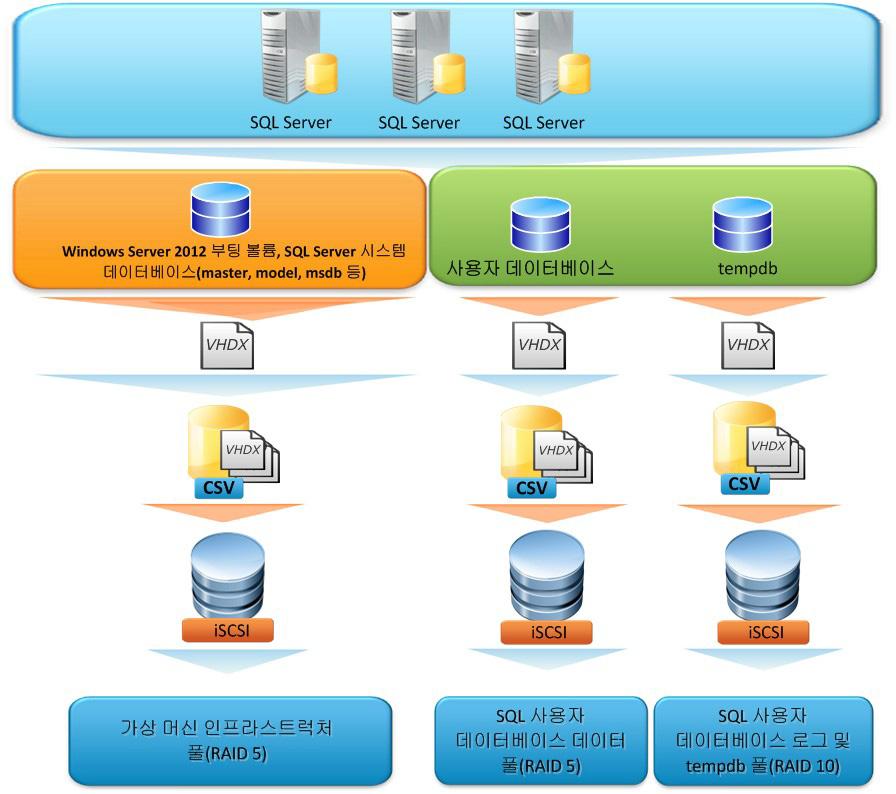 4 장 : 솔루션구축 그림 3. Hyper-V 플랫폼의 SQL Server 스토리지요소 VNXe 구성 초기 VNXe 구성설정 스토리지를프로비저닝하기전에네트워크인터페이스, IP 주소정보및기타주요매개변수 (DNS, NTP 등 ) 가 VNXe 에구성된상태여야합니다. VNXe 플랫폼을구성하는방법에대한자세한내용은표 11 에나와있는참고문서를참조하십시오.
